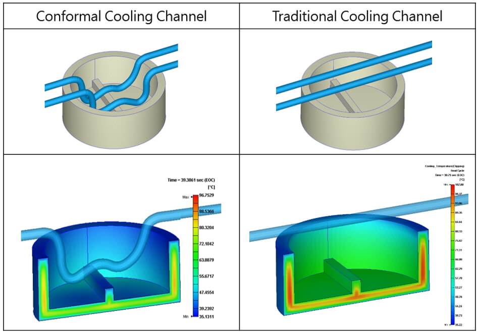 imagem comparativa das temperaturas em moldes iguais de injeção de plastico com e sem canais conformais