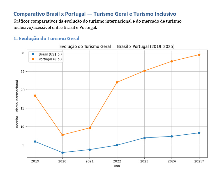 gráfico comparativo turismo Brasil x Portugal