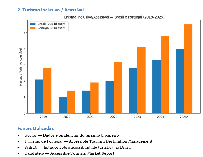 Comparativo Turismo Inclusivo Brasil x Portugal